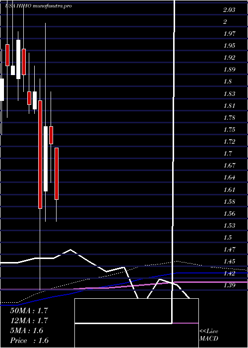 monthly chart HighwayHoldings