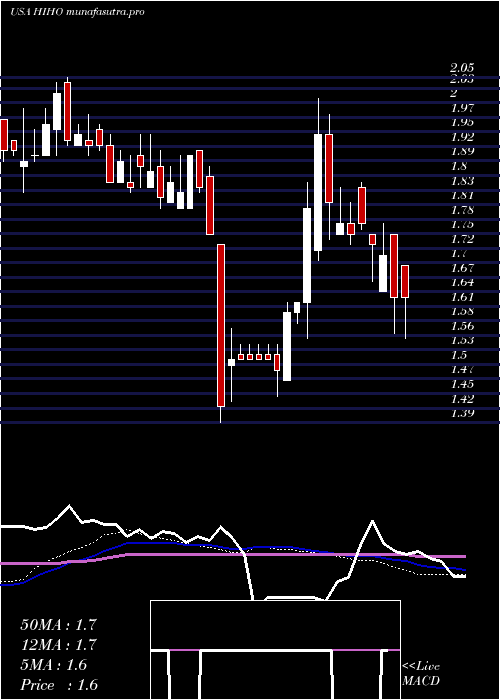 weekly chart HighwayHoldings
