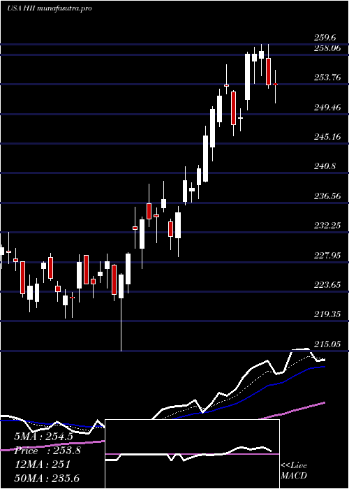 Daily chart HuntingtonIngalls