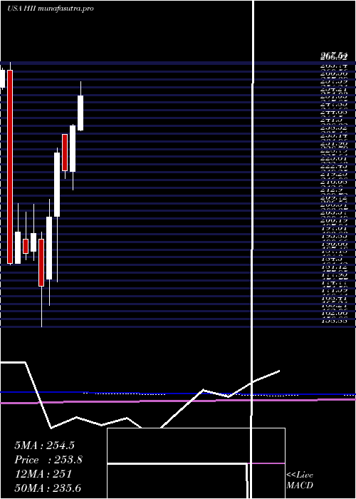 monthly chart HuntingtonIngalls