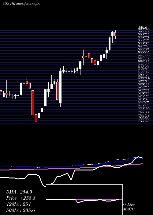 weekly chart HuntingtonIngalls