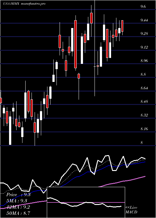 Daily chart HimaxTechnologies