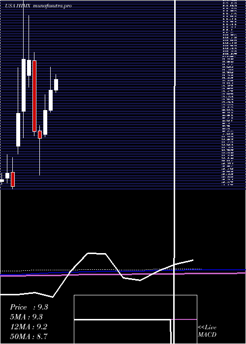 monthly chart HimaxTechnologies