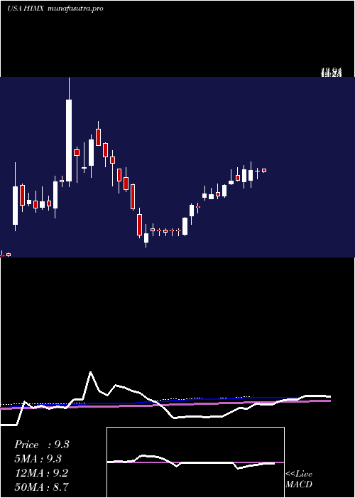 weekly chart HimaxTechnologies