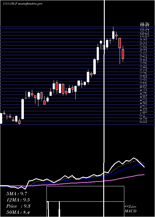 Daily chart HerbalifeNutrition