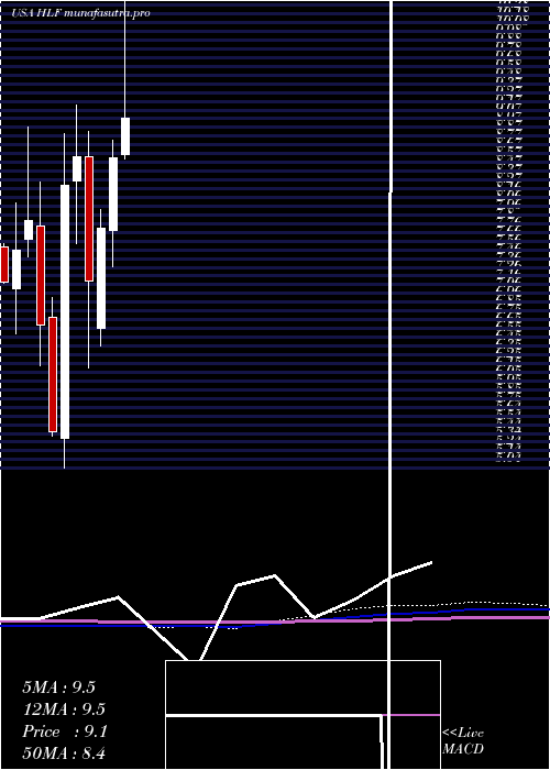 monthly chart HerbalifeNutrition