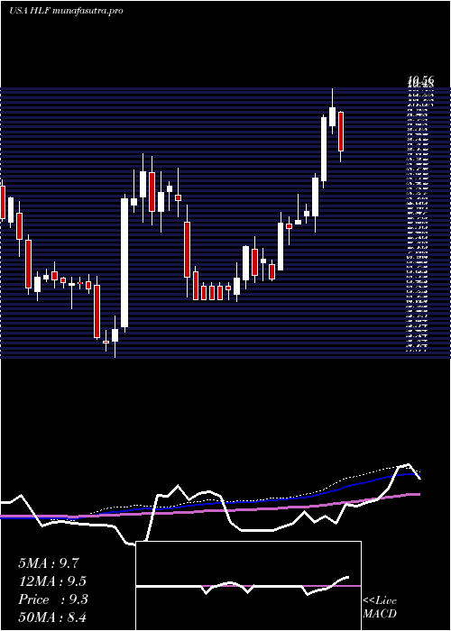 weekly chart HerbalifeNutrition