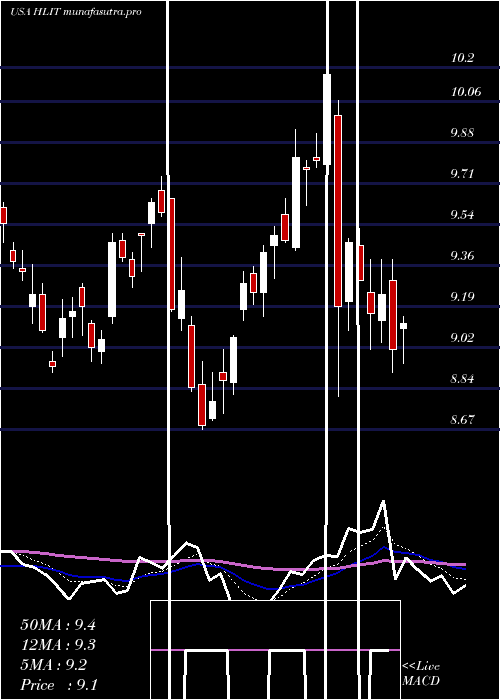 Daily chart HarmonicInc