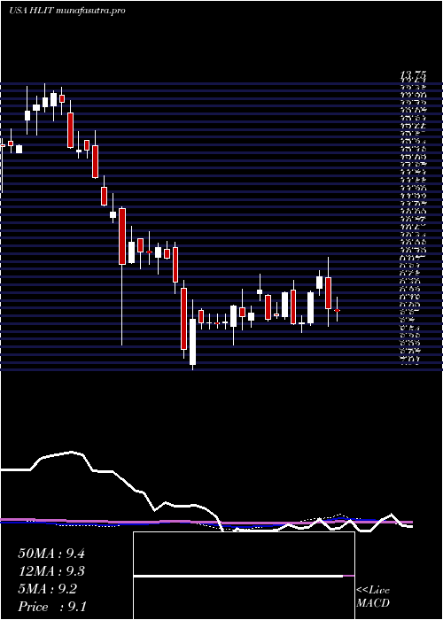 weekly chart HarmonicInc