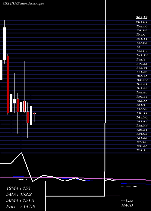  monthly chart HamiltonLane