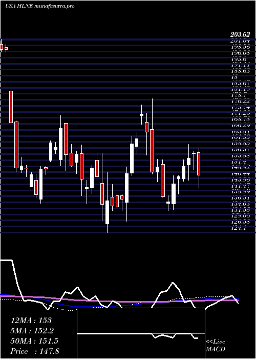  weekly chart HamiltonLane