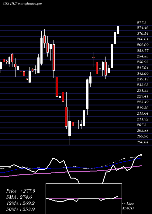 weekly chart HiltonWorldwide