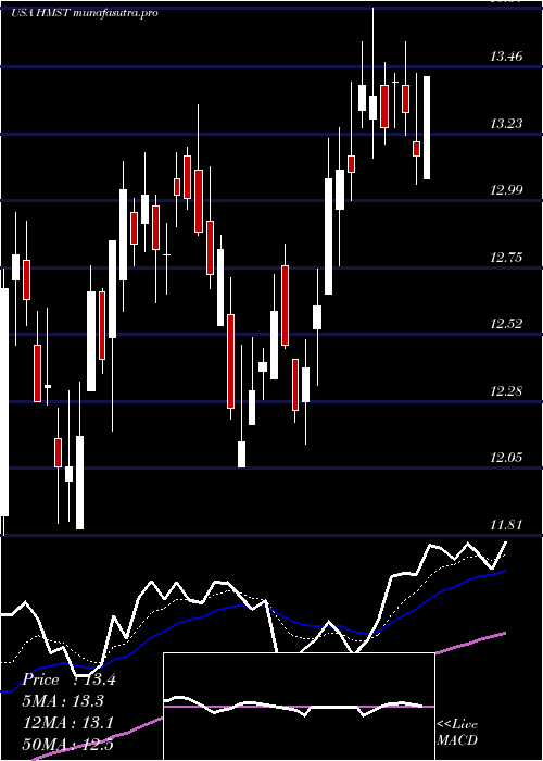 Daily chart HomestreetInc