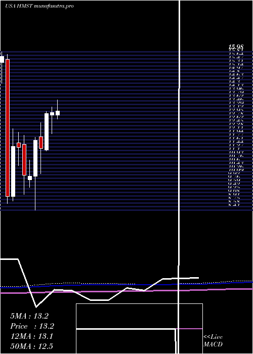 monthly chart HomestreetInc