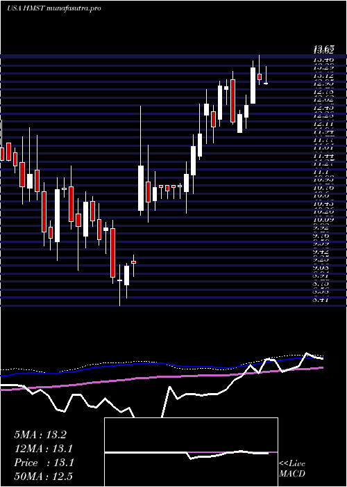 weekly chart HomestreetInc