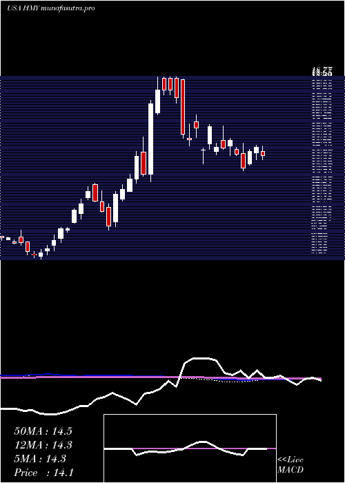 weekly chart HarmonyGold