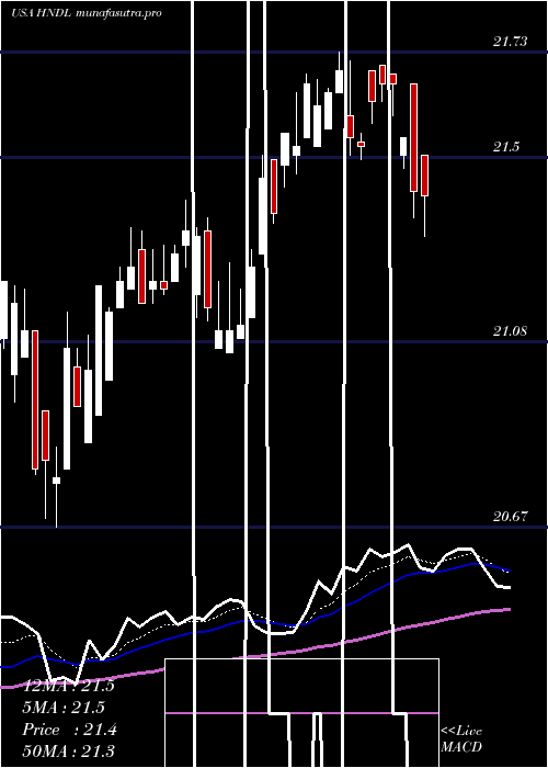Daily chart StrategyShares