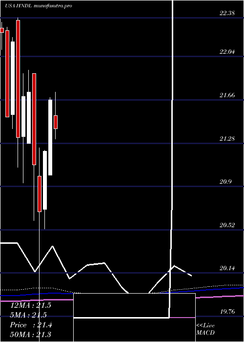 monthly chart StrategyShares