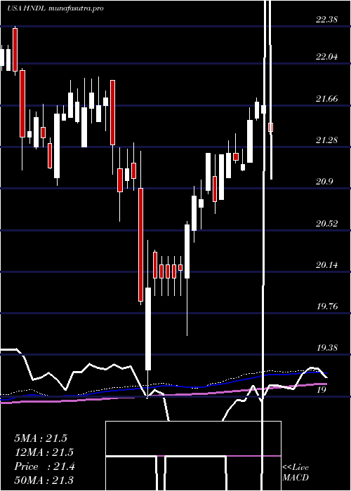 weekly chart StrategyShares