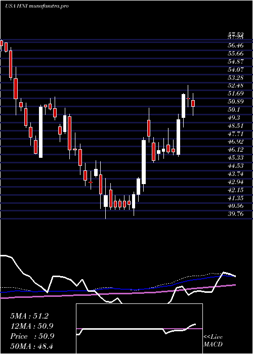 weekly chart HniCorporation