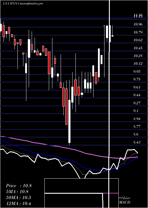  Daily chart HennessyAdvisors