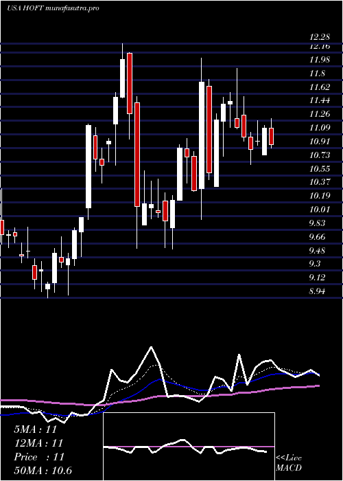 Daily chart HookerFurniture