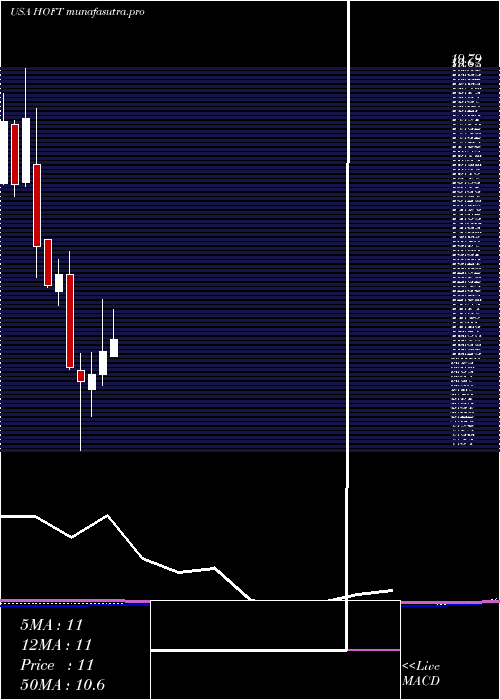 monthly chart HookerFurniture