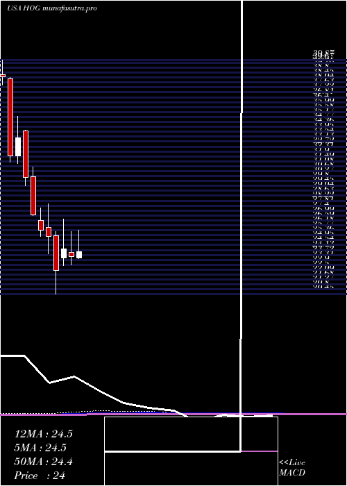 monthly chart HarleyDavidson