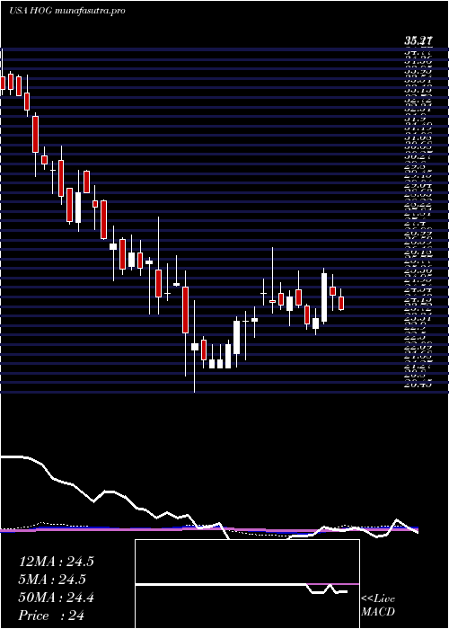 weekly chart HarleyDavidson