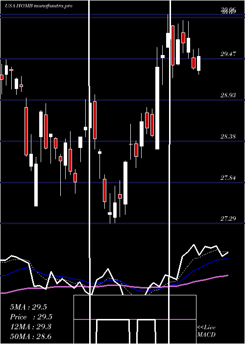 Daily chart HomeBancshares