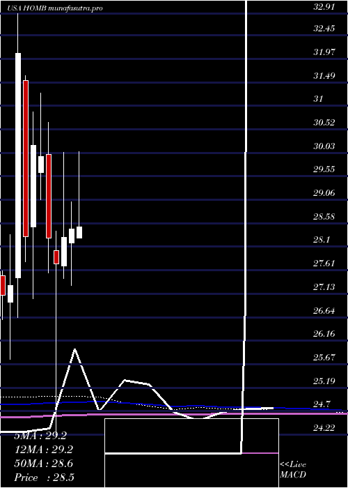 monthly chart HomeBancshares
