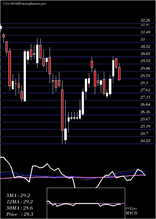 weekly chart HomeBancshares