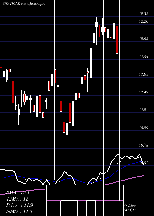 Daily chart HarboroneBancorp