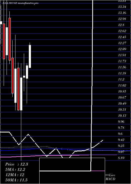 monthly chart HarboroneBancorp