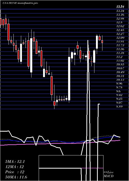 weekly chart HarboroneBancorp
