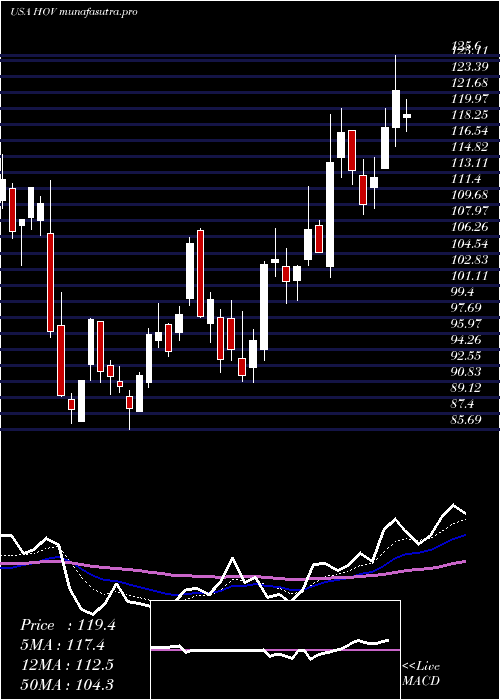 Daily chart HovnanianEnterprises