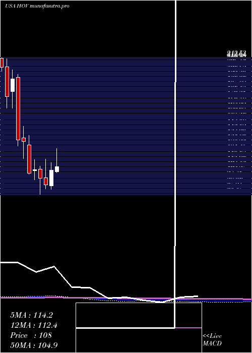 monthly chart HovnanianEnterprises
