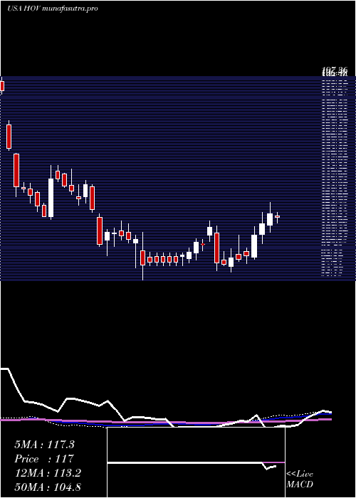 weekly chart HovnanianEnterprises