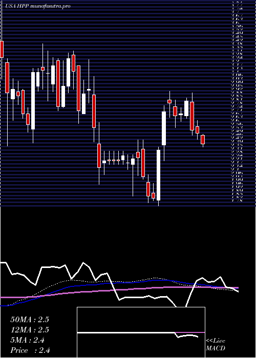  weekly chart HudsonPacific