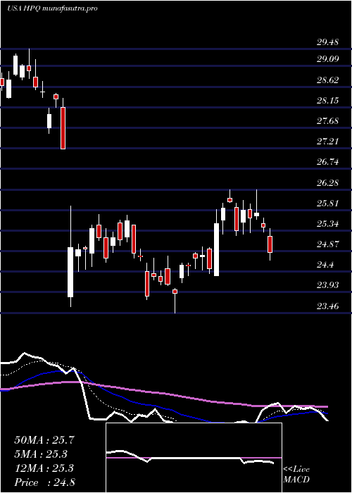 Daily chart HpInc