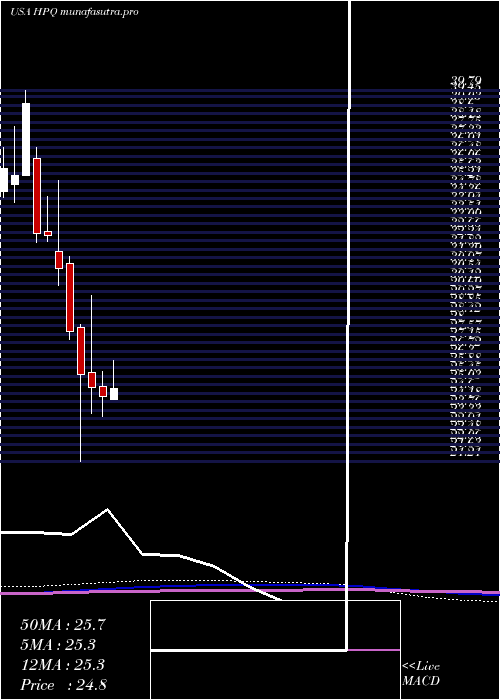 monthly chart HpInc