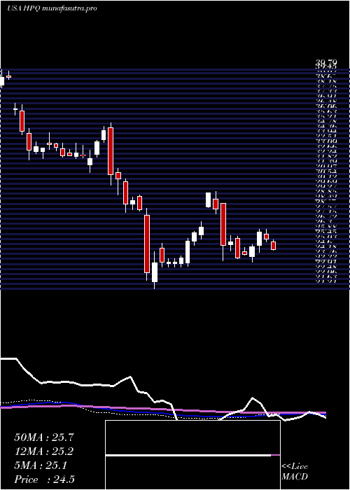weekly chart HpInc
