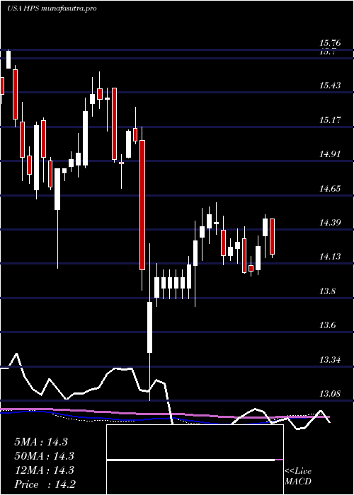 weekly chart JohnHancock