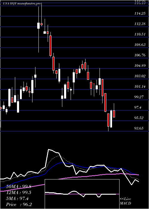 Daily chart HealthequityInc