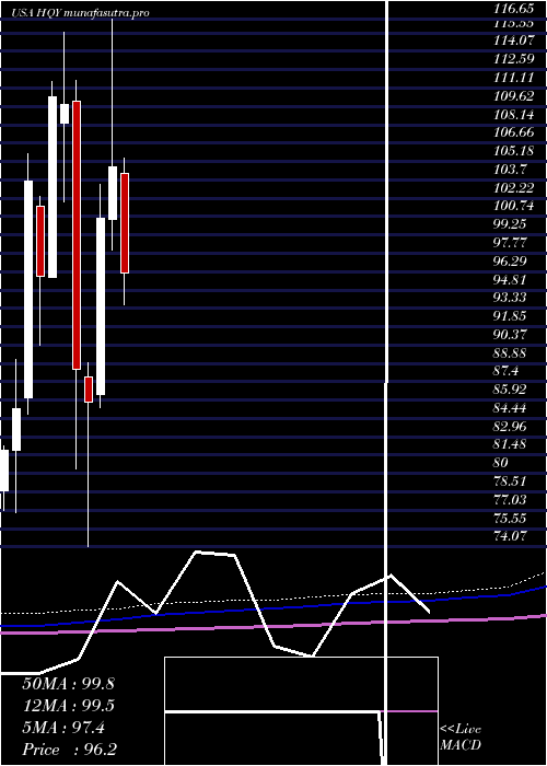 monthly chart HealthequityInc
