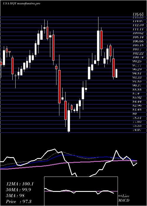 weekly chart HealthequityInc