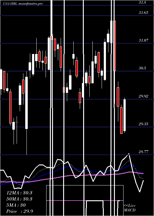 Daily chart HormelFoods