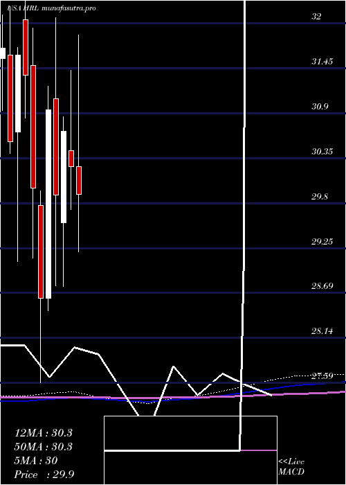 monthly chart HormelFoods