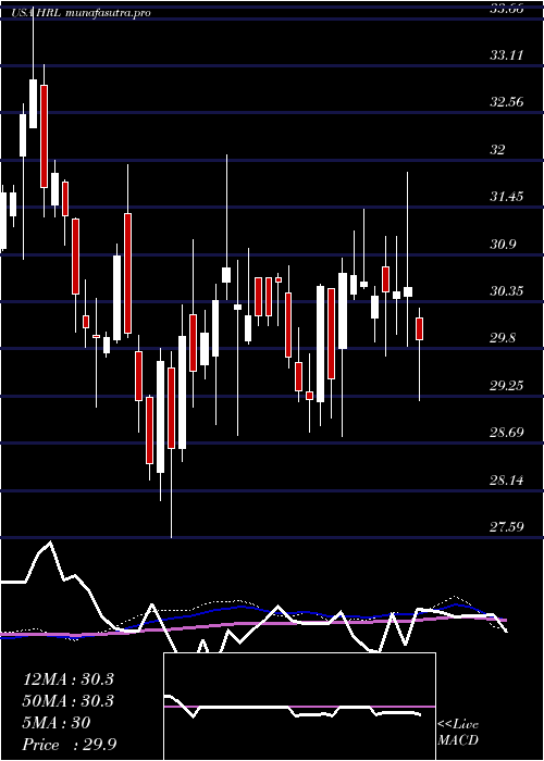 weekly chart HormelFoods