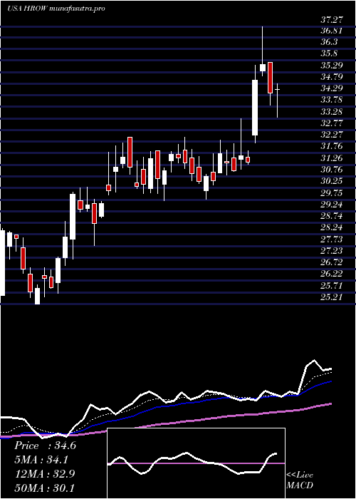 Daily chart HarrowHealth
